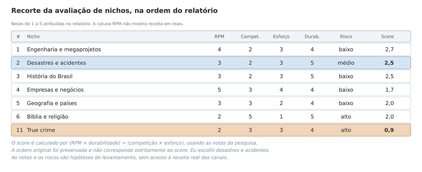 Ranking exploratório da pesquisa. As notas de RPM, competição, esforço e durabilidade são hipóteses do relatório, não receitas verificadas.