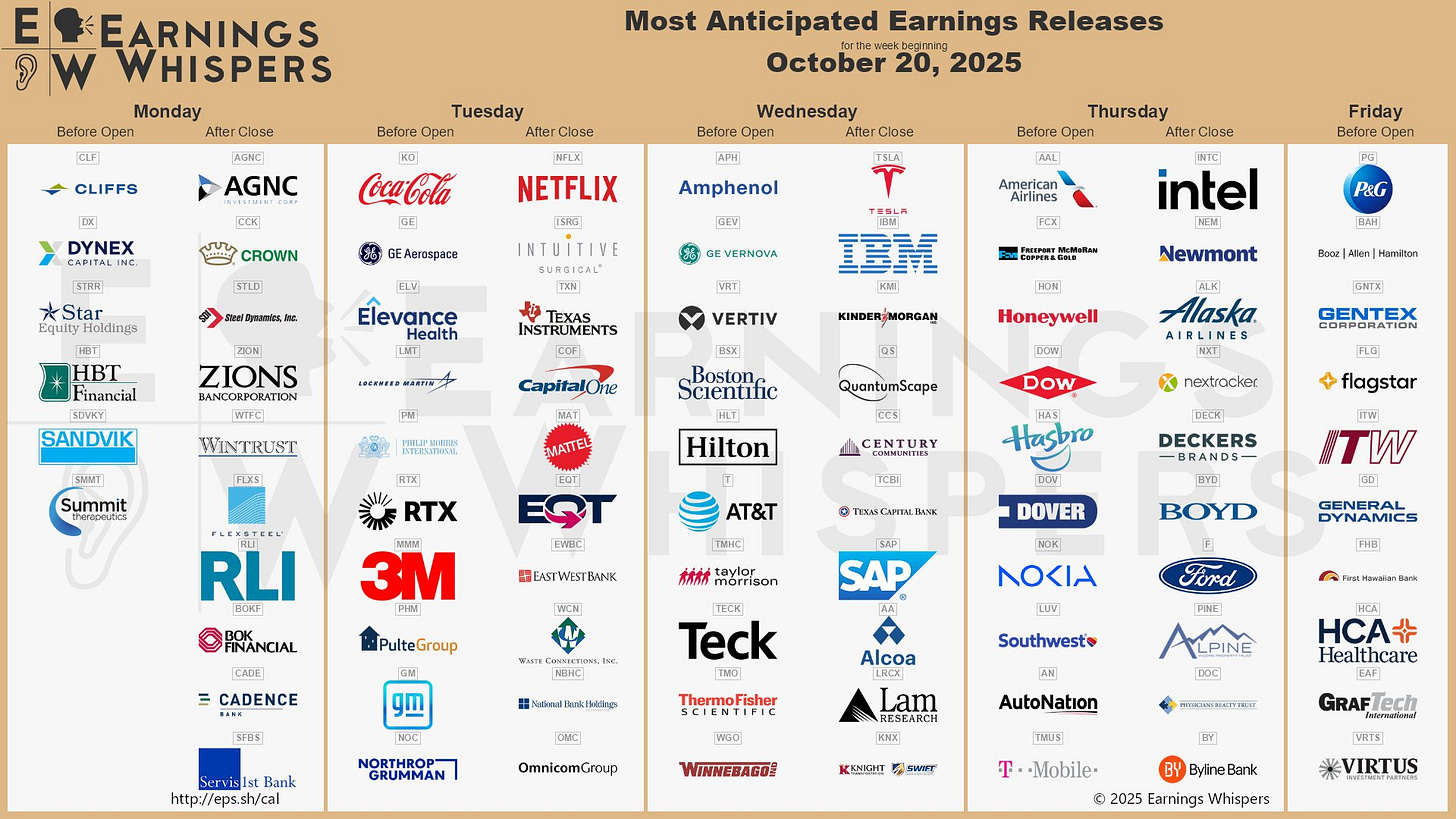 The most anticipated earnings releases for the week of October 20, 2025, are Tesla #TSLA, Netflix #NFLX, IBM #IBM, Intel #INTC, Intuitive Surgical #ISRG, Kinder Morgan #KMI, Amphenol #APH, Newmont Mining #NEM, Texas Instruments #TXN, and American Airlines #AAL.