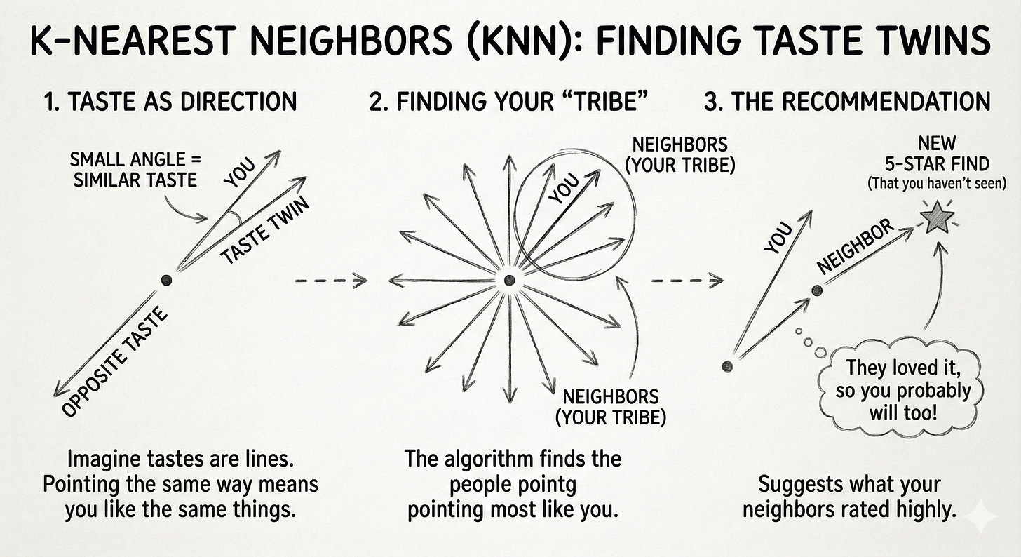 A three-step diagram explaining K-Nearest Neighbors (KNN). Step 1 shows tastes as directional lines (vectors) where a small angle equals similar taste. Step 2 shows a "starburst" of vectors, identifying a cluster of neighbors (your tribe) pointing in the same direction. Step 3 shows a recommendation path: if your neighbor likes a new star-rated item, the algorithm suggests you will too.