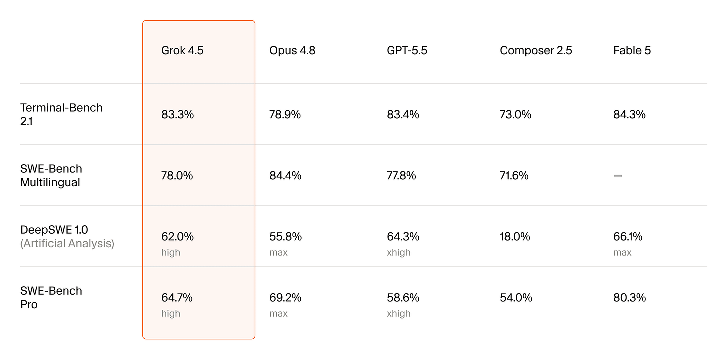 Grok 4.5 benchmark results