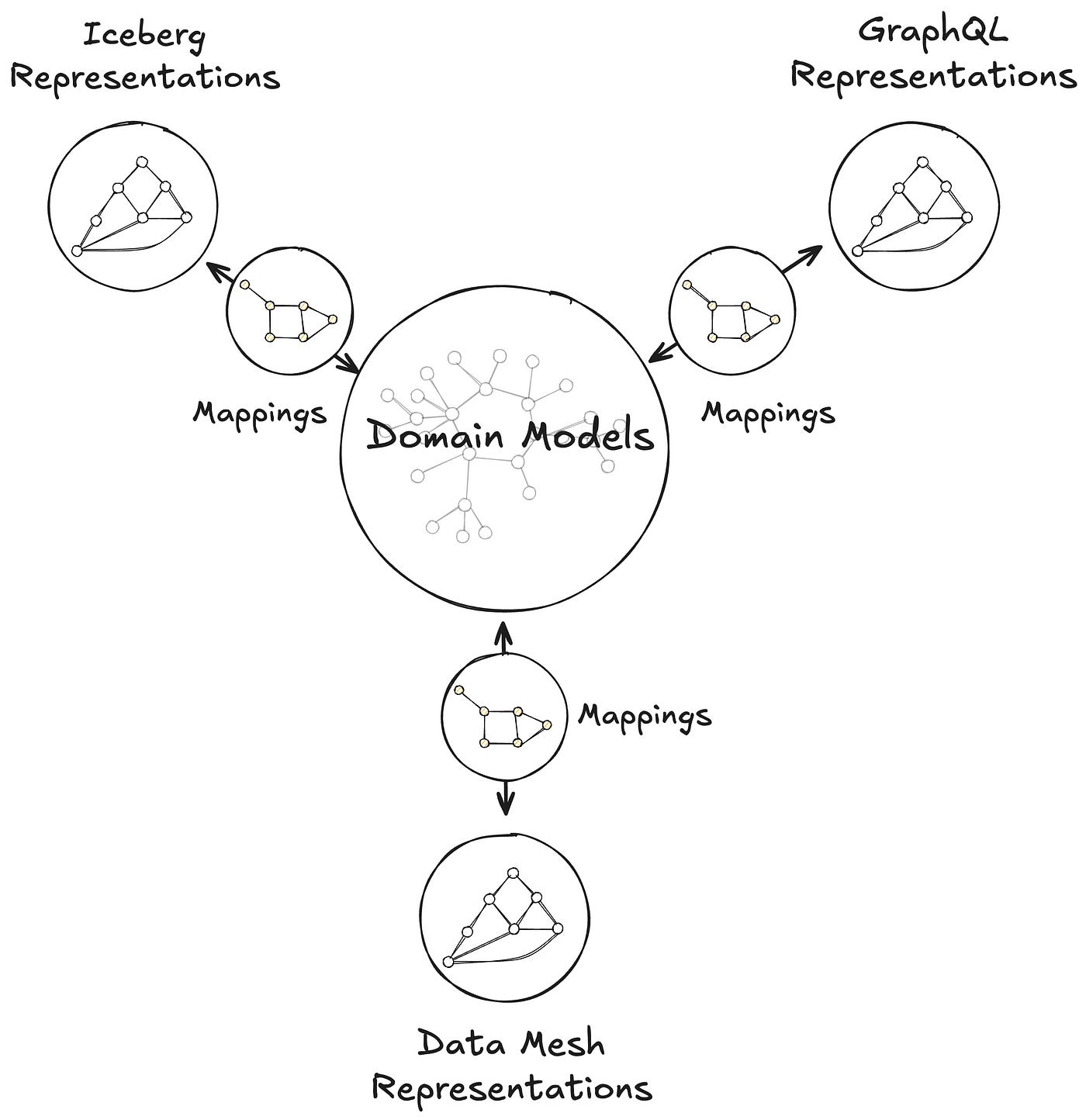 Image of the UDA knowledge graph. A central node representing a domain model is connected to other nodes representing Data Mesh, GraphQL, and Iceberg data containers. Image of the UDA knowledge graph. A central node representing a domain model is connected to other nodes representing Data Mesh, GraphQL, and Iceberg data containers.