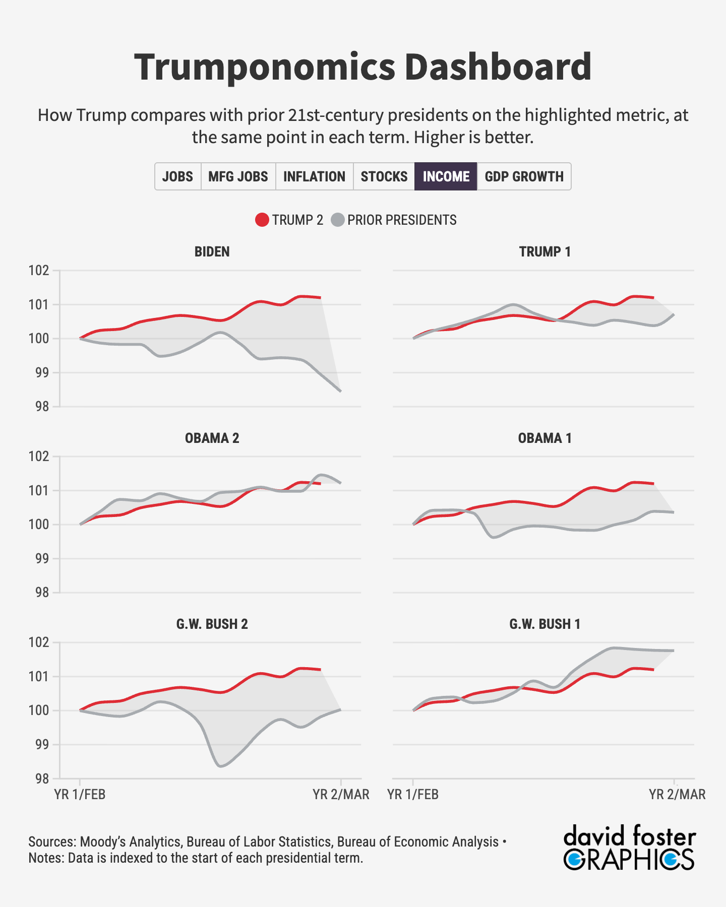 Chart showing the Trump economy ranks 3rd on income growth among the last 7 presidential terms