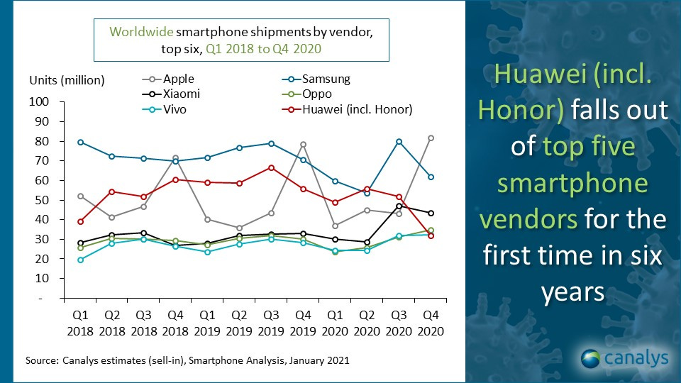 From first to sixth: Huawei's phone business tanks thanks to US sanctions -  Ars Technica