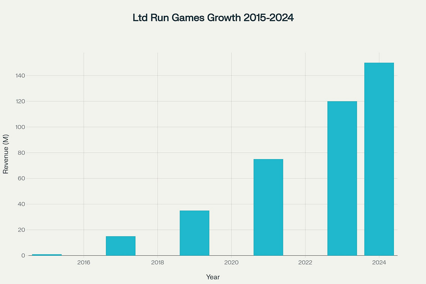 Limited Run Games achieved exponential growth, reaching $150M in cumulative revenue and 500+ releases by 2024 Limited Run Games achieved exponential growth, reaching $150M in cumulative revenue and 500+ releases by 2024