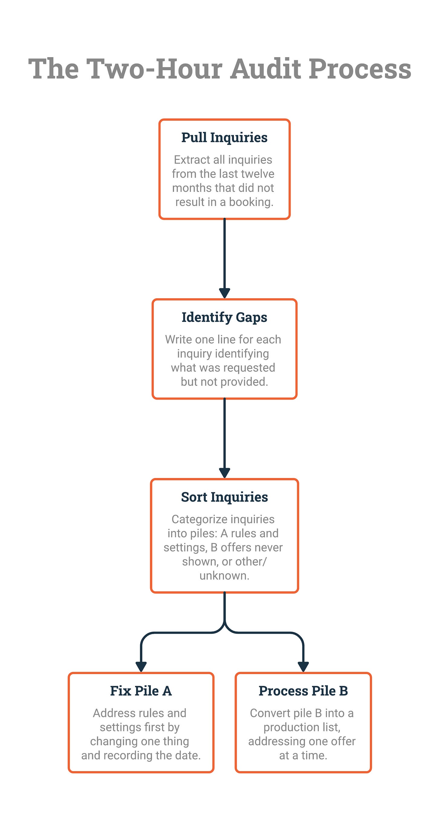 Flowchart titled The Two-Hour Audit Process: pull every inquiry from the last twelve months that didn't book, write one line for each gap, sort into piles A rules and settings, B offers never shown, or other and unknown, then fix pile A first and turn pile B into a production list, one offer at a time. Flowchart titled The Two-Hour Audit Process: pull every inquiry from the last twelve months that didn't book, write one line for each gap, sort into piles A rules and settings, B offers never shown, or other and unknown, then fix pile A first and turn pile B into a production list, one offer at a time.