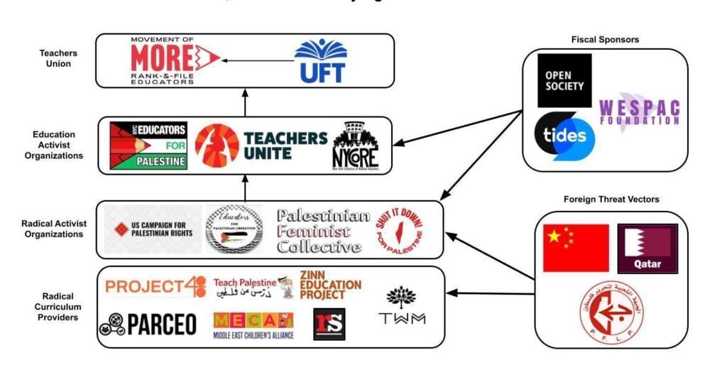 Screenshots from the NCRI report titled 'Entryism Exposed: Investigating the rise of Antisemitism, Anti-Israel, and Anti-American Bias in NYC Public Schools'