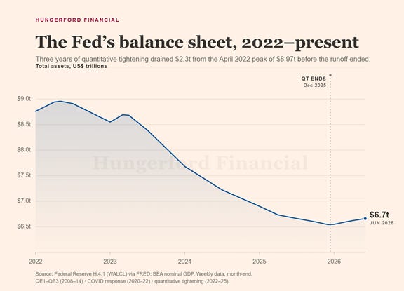 The image illustrates a graph depicting the Federal Reserve's balance sheet, showing a significant decrease in total assets from $8.97 trillion in April 2022 to $6.5 trillion by June 2026, as part of quantitative tightening measures.
AI-generated content may be incorrect. The image illustrates a graph depicting the Federal Reserve's balance sheet, showing a significant decrease in total assets from $8.97 trillion in April 2022 to $6.5 trillion by June 2026, as part of quantitative tightening measures.
AI-generated content may be incorrect.