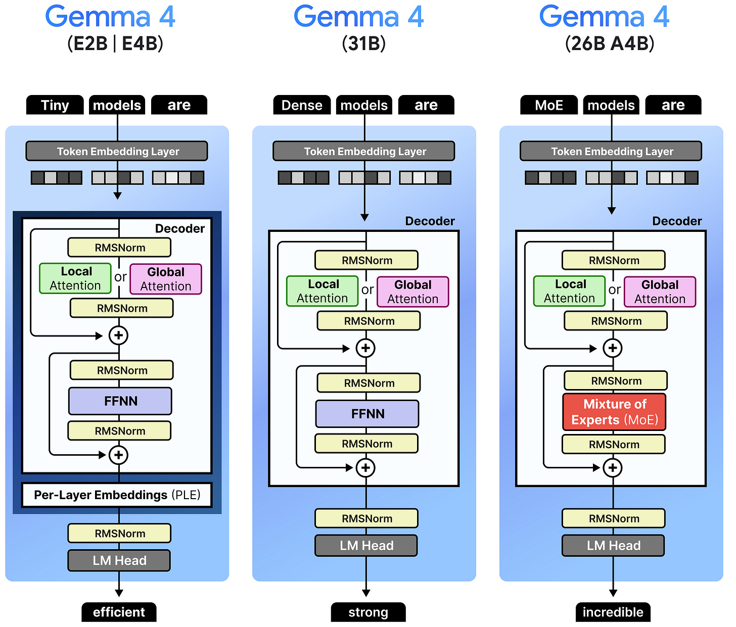 A Visual Guide to Gemma 4 - by Maarten Grootendorst