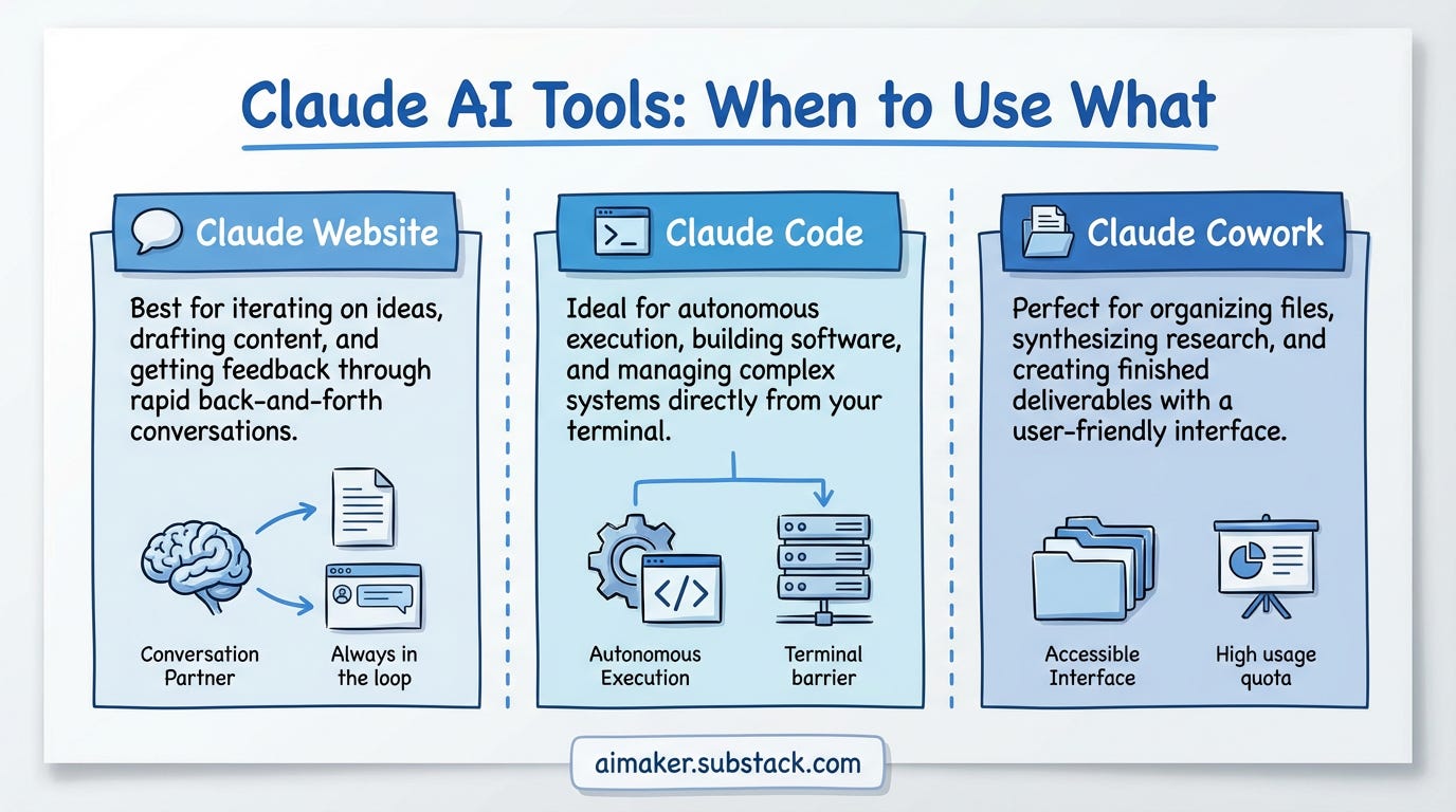 When to use Claude website vs claude code vs claude cowork When to use Claude website vs claude code vs claude cowork