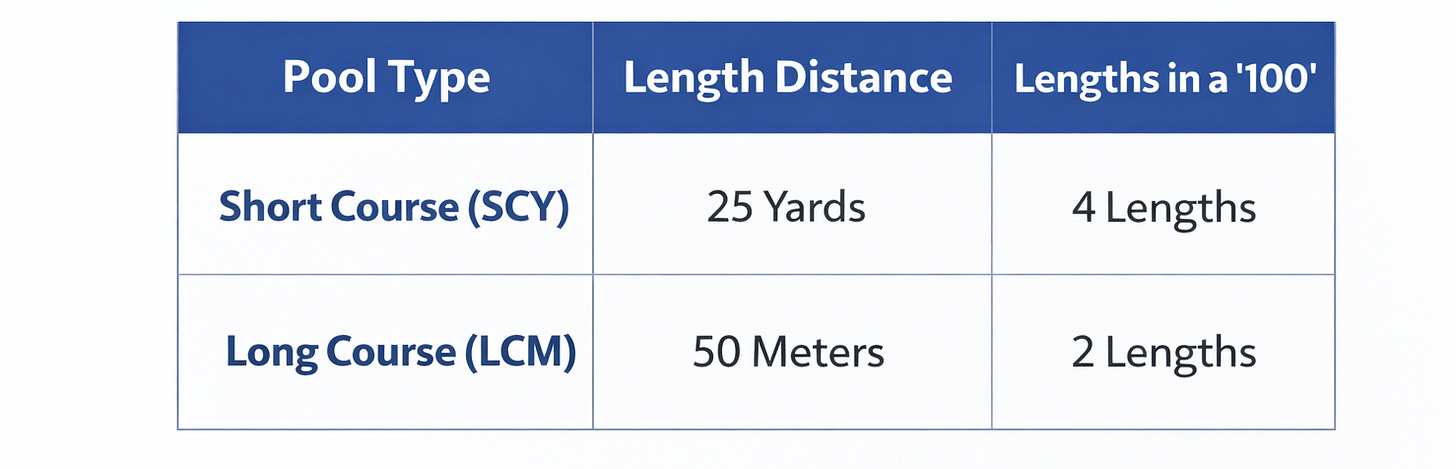 Yard vs Meter Pools and Lengths