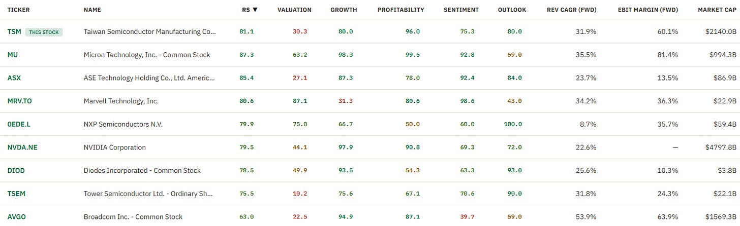 TSM vs. semiconductor peers on RankedStocks: TSM 81.1 RS score vs. MU 87.3, ASX 85.4, MRV 80.6, NXP 79.9, NVDA 79.5, DIOD 78.5, TSEM 75.5 and AVGO 63.0, with forward revenue CAGR and forward EBIT margin. Source: RankedStocks.com, TSM peer comparison. TSM vs. semiconductor peers on RankedStocks: TSM 81.1 RS score vs. MU 87.3, ASX 85.4, MRV 80.6, NXP 79.9, NVDA 79.5, DIOD 78.5, TSEM 75.5 and AVGO 63.0, with forward revenue CAGR and forward EBIT margin. Source: RankedStocks.com, TSM peer comparison.