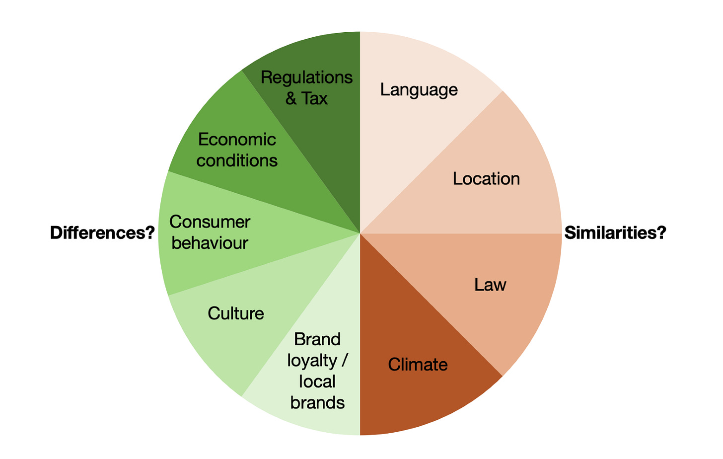 A diagram of different types of brands

Description automatically generated