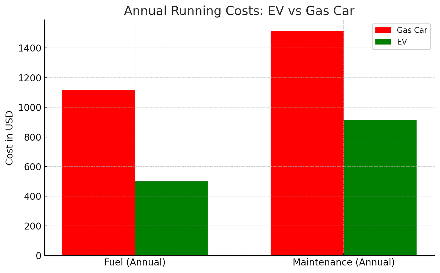 Bar chart comparing annual running costs for EVs and gas cars. EV bars are much lower for both fuel and maintenance. Based on mid-2025 DOE, NRDC, and Atlas EV Hub data.