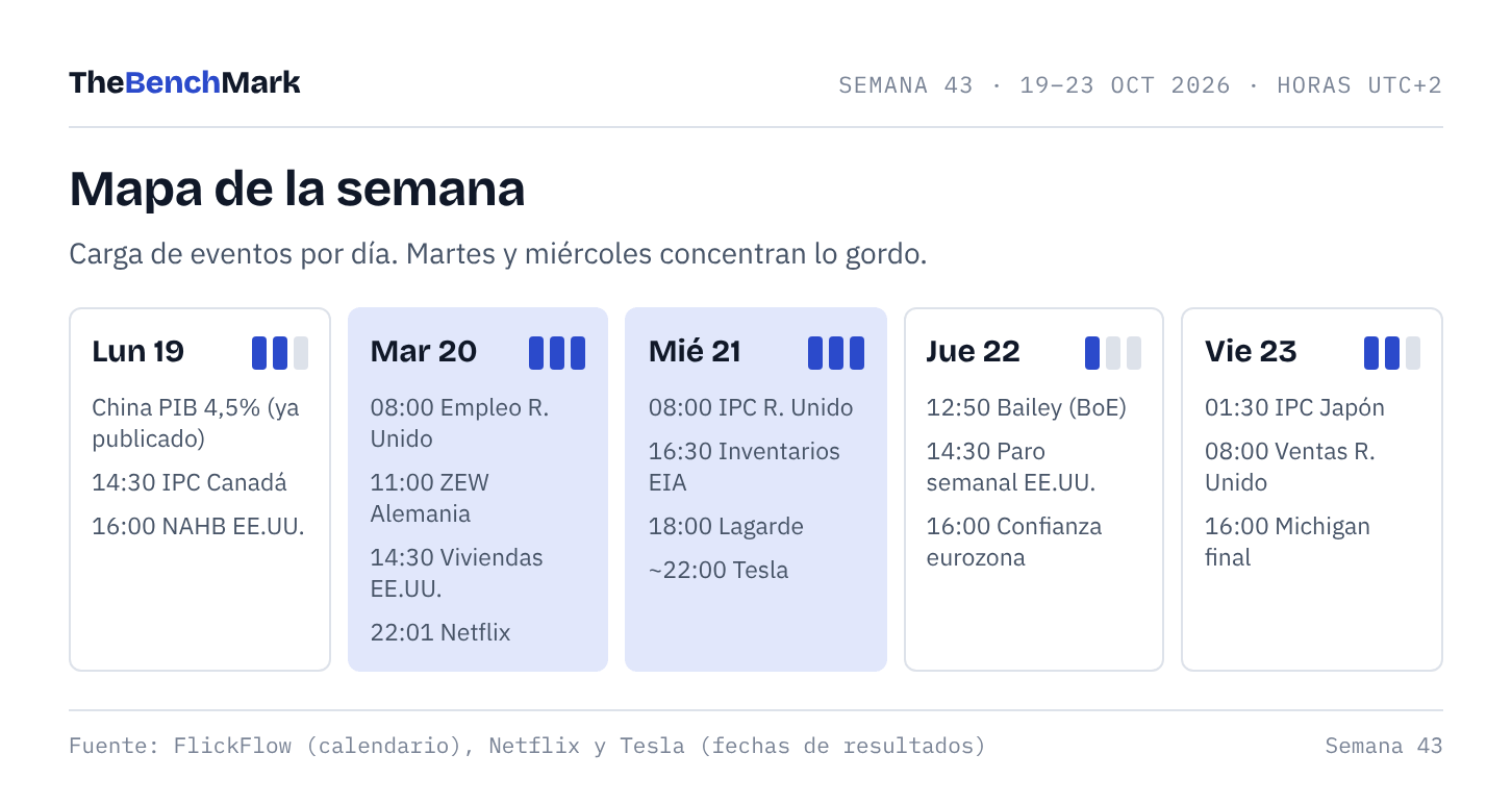 Mapa de la semana por días