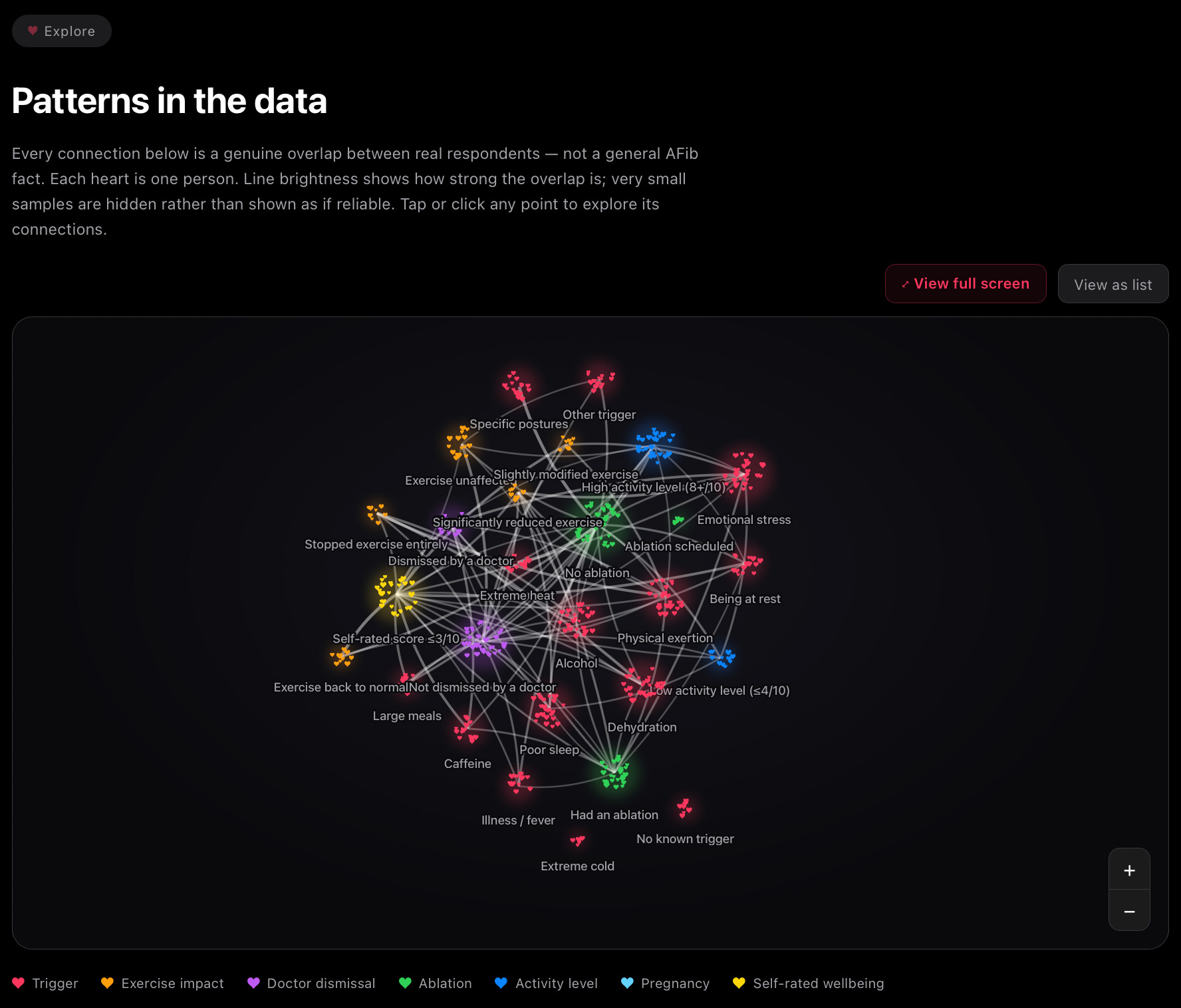 Patterns in the data: a new way to explore what younger people with AFib are telling us