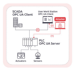 Figure 1: PITM (Plant-in-the-Middle) Attack Model