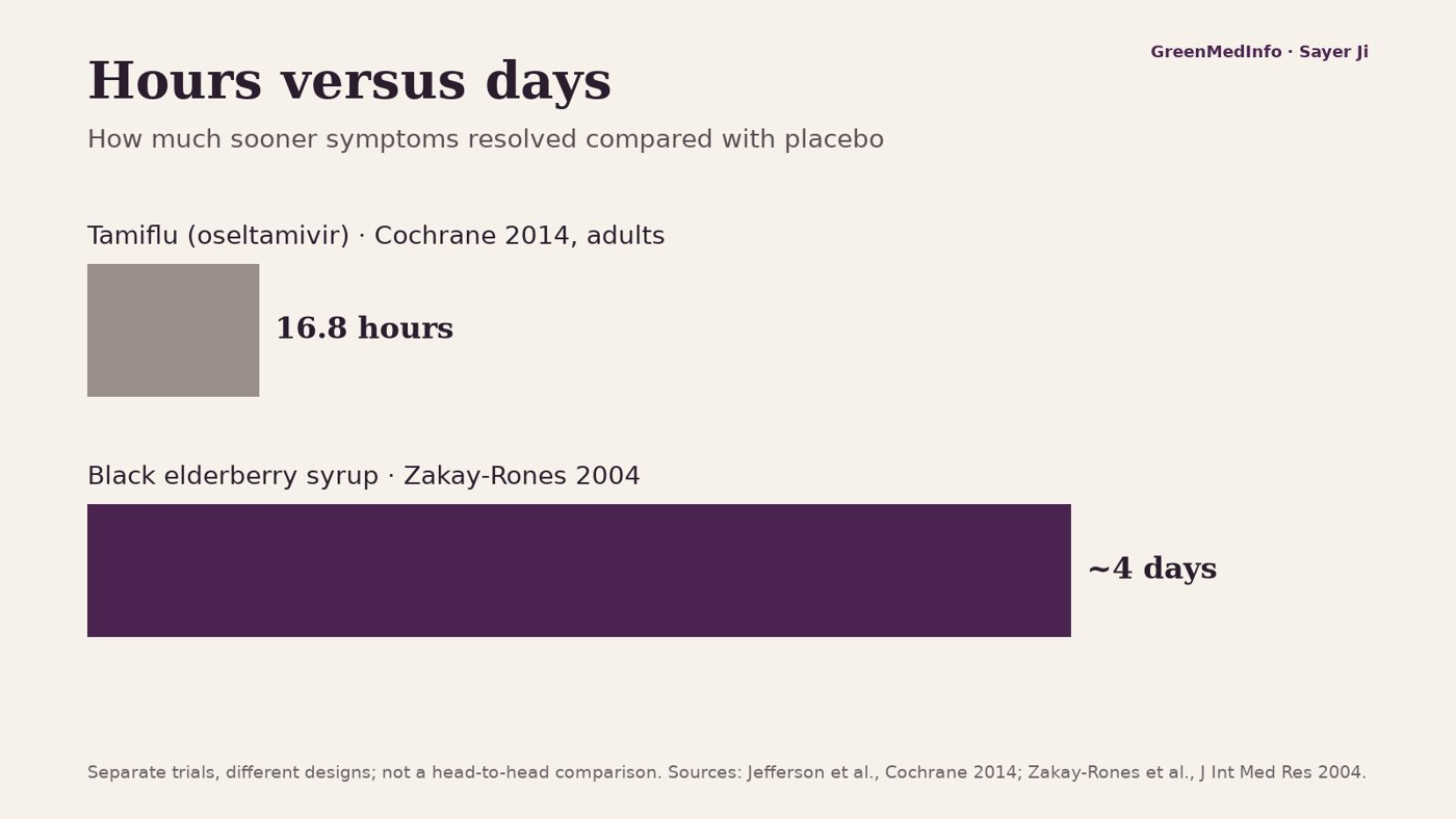 Symptom relief compared with placebo: hours for Tamiflu, days for elderberry. Separate trials; not head-to-head.