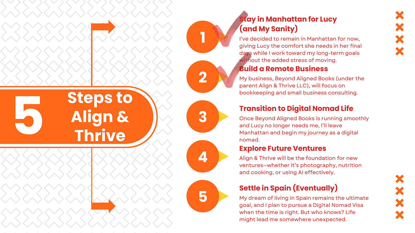 Infographic titled “5 Steps to Align & Thrive.” The five steps listed are: 1) Stay in Manhattan for Lucy (and My Sanity), 2) Build a Remote Business, 3) Transition to Digital Nomad Life, 4) Explore Future Ventures, 5) Settle in Spain (Eventually). Steps 1 and 2 have red check marks. Steps 3–5 have arrows pointing toward them, indicating they are still in progress. Infographic titled “5 Steps to Align & Thrive.” The five steps listed are: 1) Stay in Manhattan for Lucy (and My Sanity), 2) Build a Remote Business, 3) Transition to Digital Nomad Life, 4) Explore Future Ventures, 5) Settle in Spain (Eventually). Steps 1 and 2 have red check marks. Steps 3–5 have arrows pointing toward them, indicating they are still in progress.