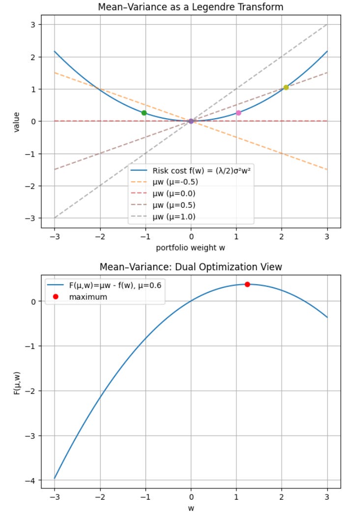 Mean-Variance Portfolio Optimization as a Legendre Transform and Dual Optimization View