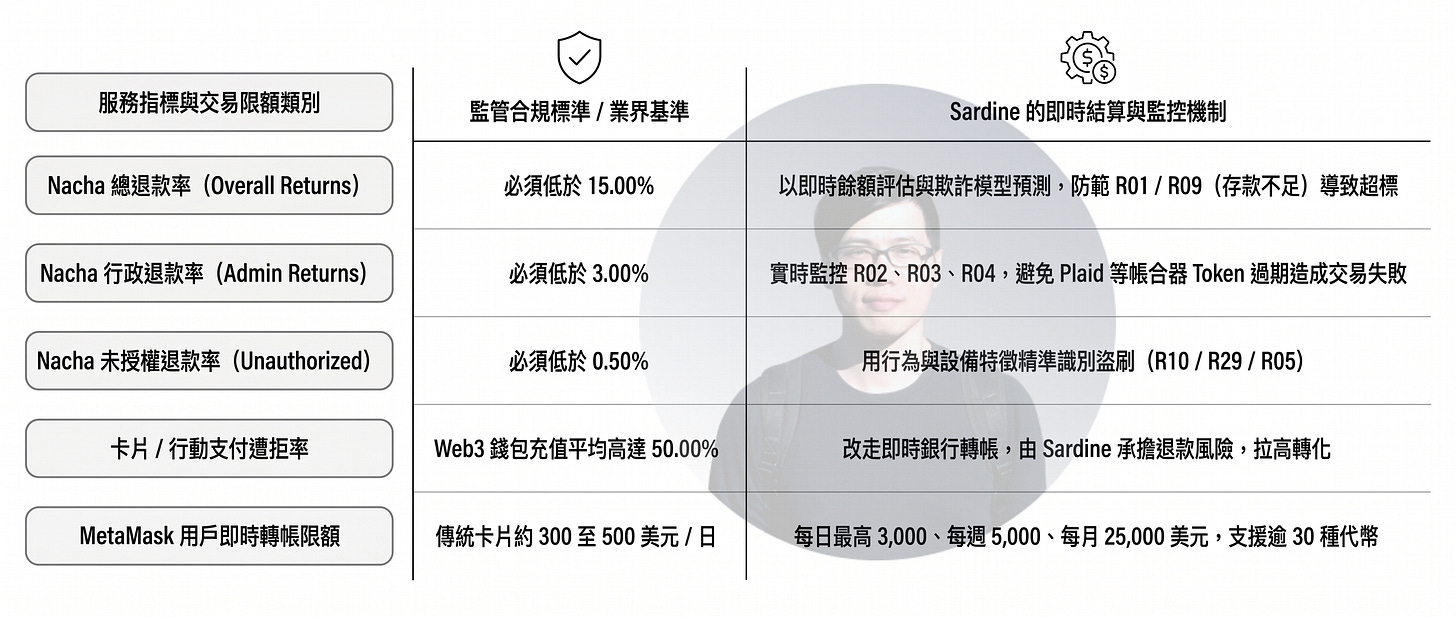Sardine 即時支付與 Nacha ACH 監管規範比較圖，解析即時銀行轉帳、Web3 錢包充值與 ACH 退單風控之間的關係。內容涵蓋 Nacha 總退單率、行政退單率、未授權退款率，以及 Sardine 如何利用設備指紋、即時餘額驗證與詐欺模型降低 R01、R09、R10、R29 等支付風險。圖中也說明 MetaMask 與 Web3 錢包的即時轉帳額度與支付轉化場景，呈現金融科技與加密支付融合下的新型支付基礎設施。