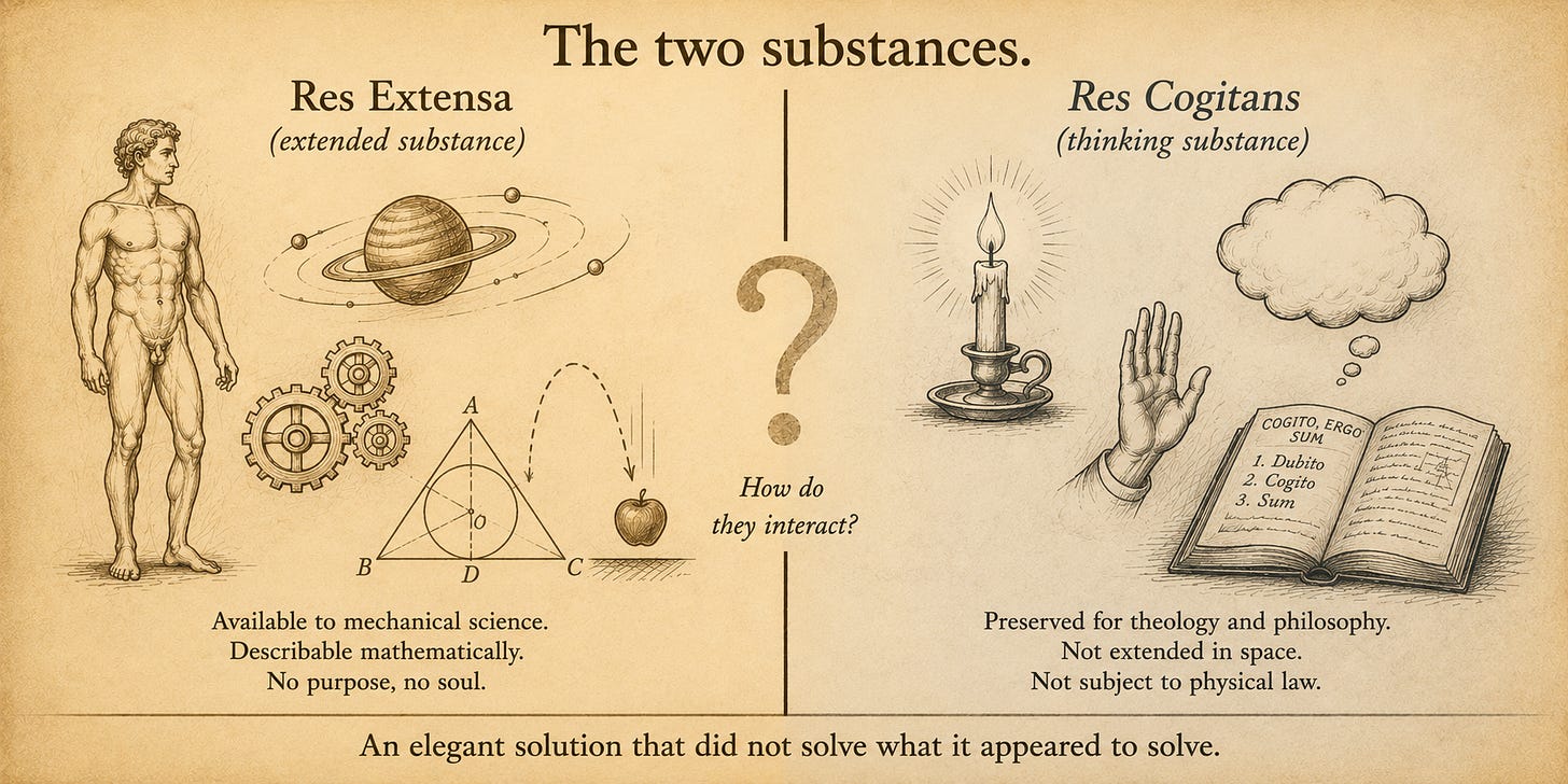 A schematic diagram divided into two halves by a thick vertical line. Left half ("res extensa, extended substance"), in warm earth tones, contains icons of the human body in sketched outline, a planet in orbit, mechanical gears, a falling apple with a parabolic trajectory, and a mathematical equation; captioned "available to mechanical science." Right half ("res cogitans, thinking substance"), in cool neutral tones, contains icons of a candle flame, a thought bubble, a hand raised in a gesture of will, and an open book of reasoning; captioned "preserved for theology and philosophy." At the dividing line in the middle, a large faded question mark with the words "how do they interact?" in italic letters around it.