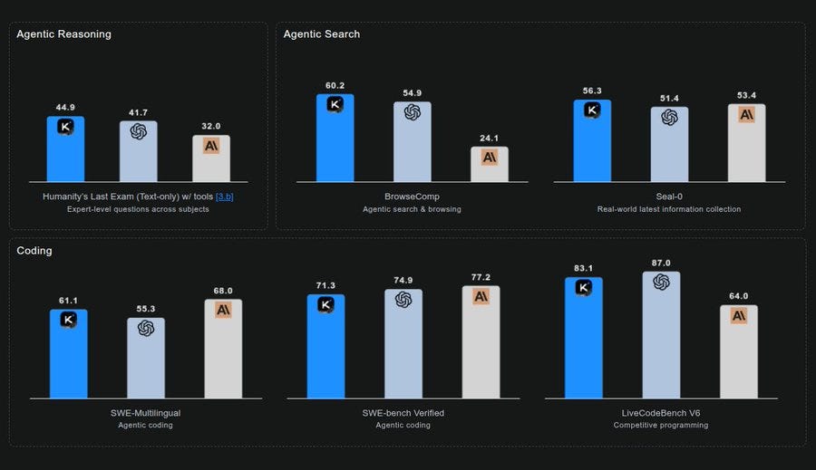 Six bar charts in a dark-themed layout comparing Kimi K2 Thinking performance against GPT-5 and Claude Sonnet 4.5 on various benchmarks. Top row shows Humanity's Last Exam with Kimi at 44.9 percent blue bar, Agent BrowseComp at 60.2 percent blue bar, and Real World Tool Collection at 81.1 percent blue bar. Bottom row displays SWE-Multilingual at 61.1 percent blue bar, SWE-Bench Verified at 37.2 percent blue bar, and LiveCodeBench v5 at 60.8 percent blue bar. Stars indicate top scores for competitors. Six bar charts in a dark-themed layout comparing Kimi K2 Thinking performance against GPT-5 and Claude Sonnet 4.5 on various benchmarks. Top row shows Humanity's Last Exam with Kimi at 44.9 percent blue bar, Agent BrowseComp at 60.2 percent blue bar, and Real World Tool Collection at 81.1 percent blue bar. Bottom row displays SWE-Multilingual at 61.1 percent blue bar, SWE-Bench Verified at 37.2 percent blue bar, and LiveCodeBench v5 at 60.8 percent blue bar. Stars indicate top scores for competitors.
