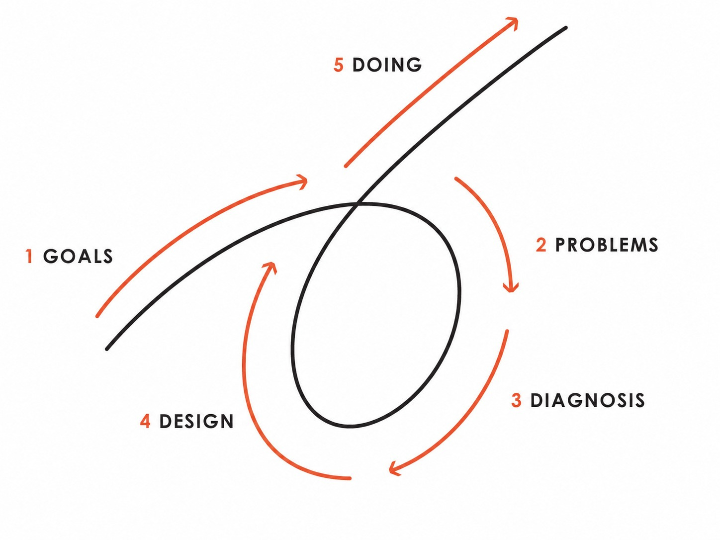 Ray Dalio's five-step process: goals, problems, diagnosis, design, doing Diagram of Ray Dalio's 5-step process from Principles: Goals, Problems, Diagnosis, Design, and Doing.