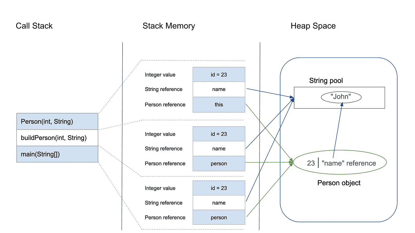 Stack Memory and Heap Space in Java | Baeldung Stack Memory and Heap Space in Java | Baeldung