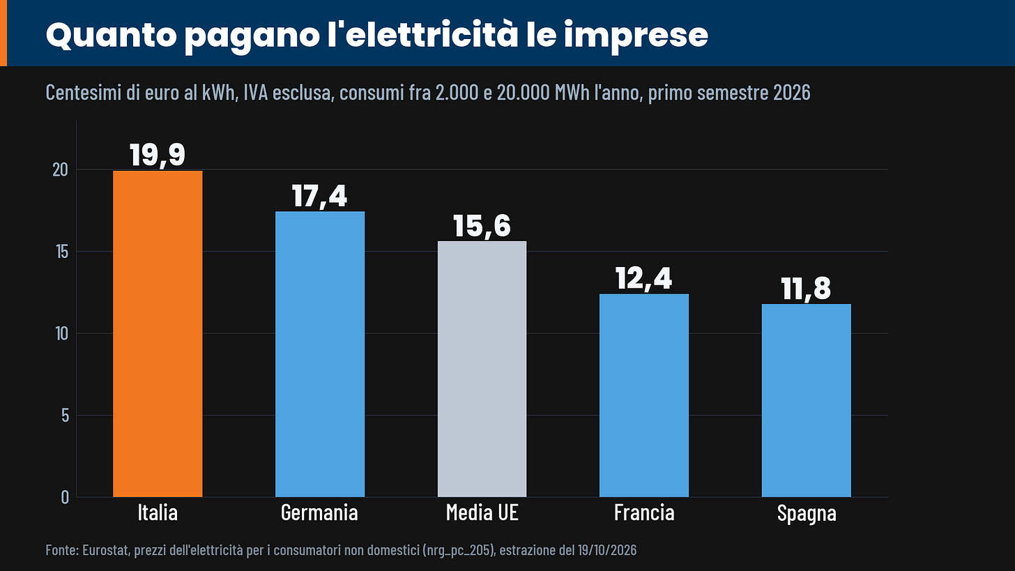 prezzo dell'elettricità per le imprese nel primo semestre 2026, centesimi al kWh IVA esclusa: Italia 19,9, Germania 17,4, media UE 15,6, Francia 12,4, Spagna 11,8 prezzo dell'elettricità per le imprese nel primo semestre 2026, centesimi al kWh IVA esclusa: Italia 19,9, Germania 17,4, media UE 15,6, Francia 12,4, Spagna 11,8