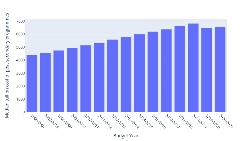 Median tuition cost of all post-secondary programmes