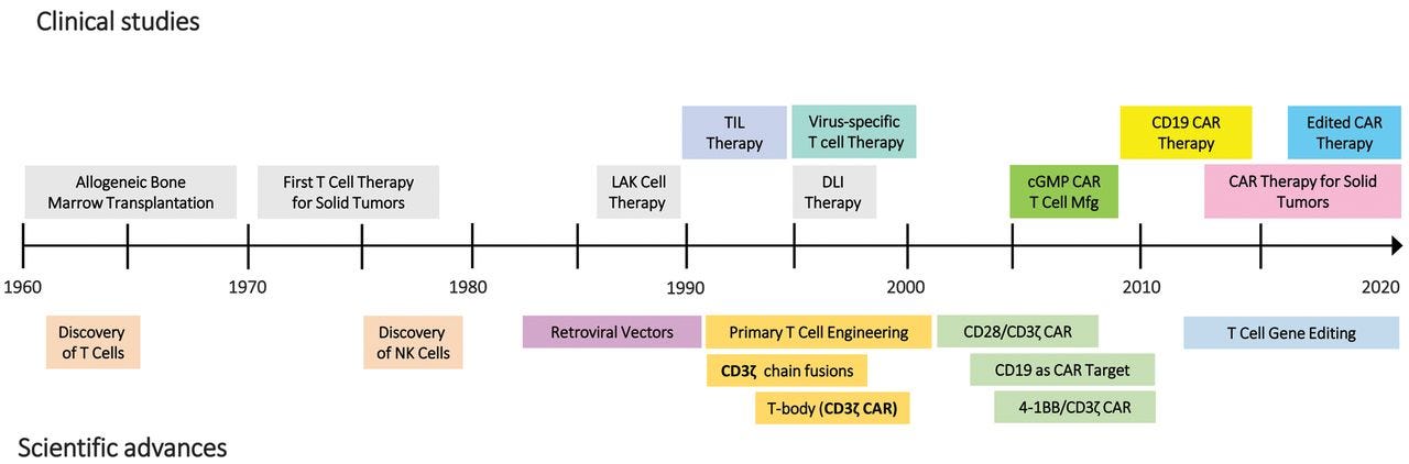 Image result for history of car-t