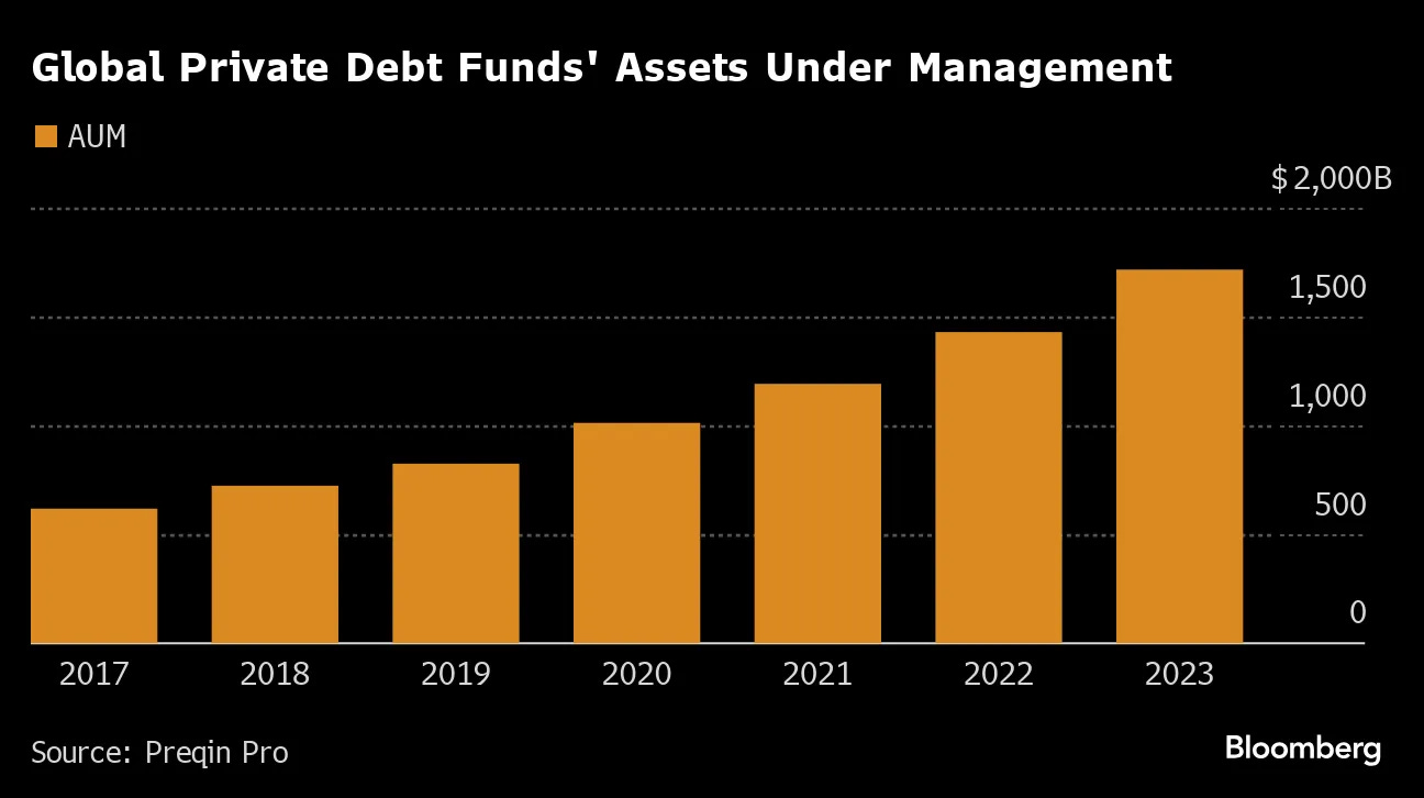 What is Private Credit? How Does It Work and What Are the Risks? - Bloomberg