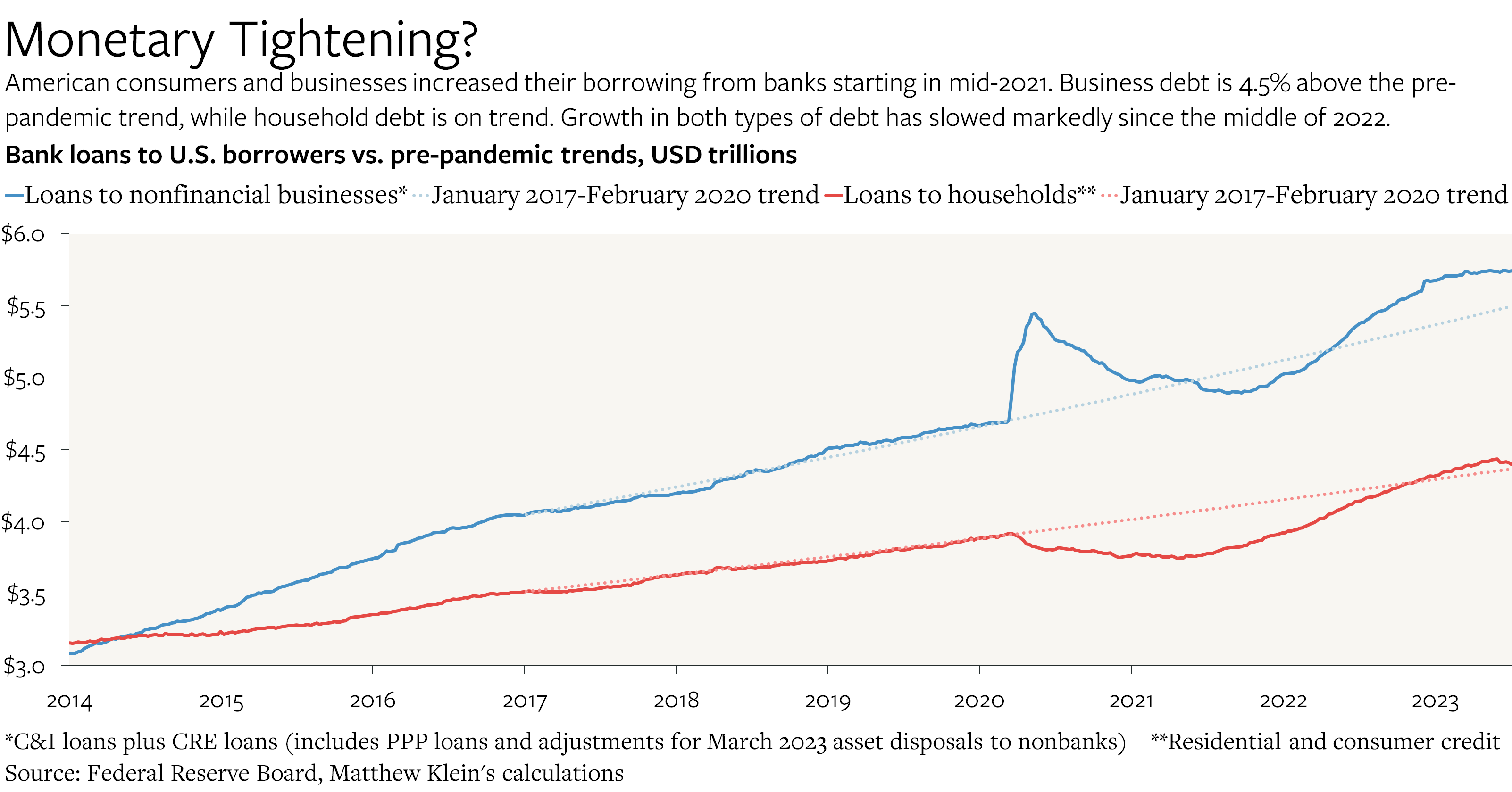 What Has Policy Tightening Accomplished So Far?