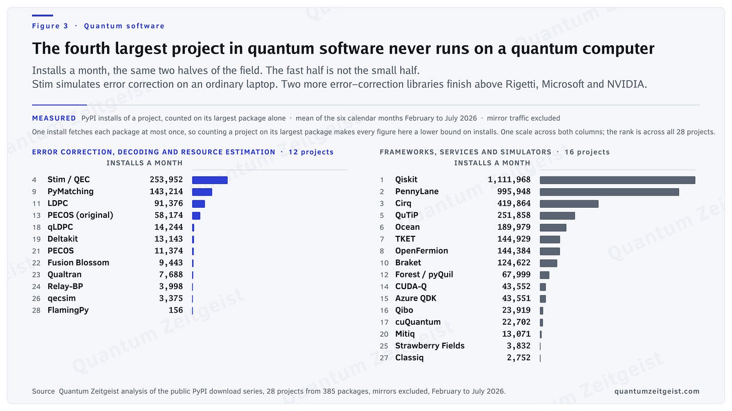 Two ranked bar columns of PyPI installs a month across 28 quantum software projects on one scale. Qiskit leads on about 1.1 million and PennyLane follows on about 996,000. Stim, an error-correction simulator, is fourth on about 254,000.