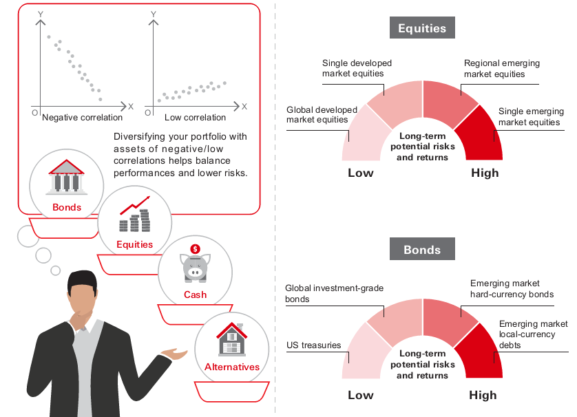 Asset correlation chart demonstrating diversification benefits with bonds, equities, cash, and alternatives