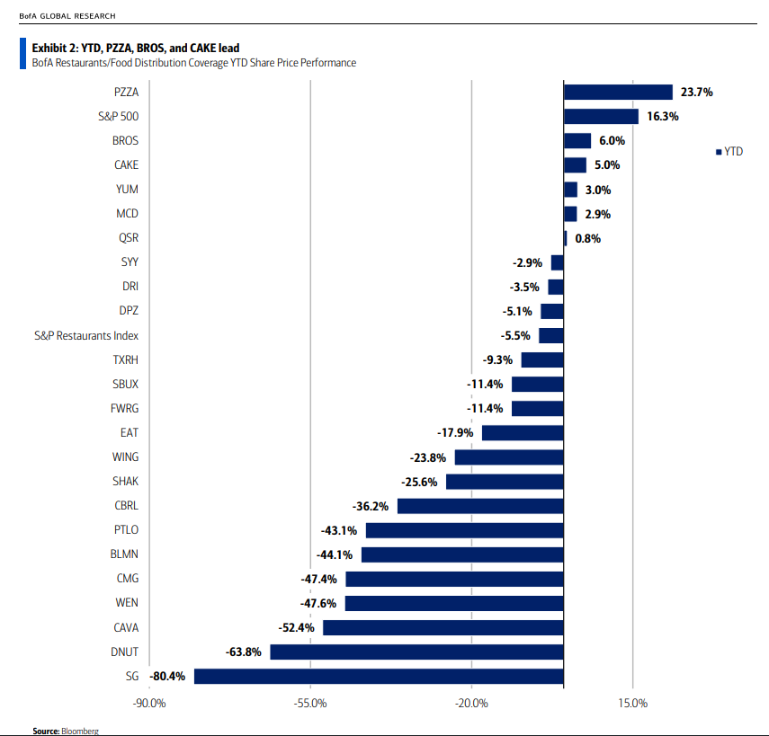 A vertical bar chart titled EATZ YTD Performance vs S&P Restaurants Index shows year-to-date percentage changes for various restaurant companies and the S&P 500. The x-axis lists entities including S&P 500, Brinker International, Texas Roadhouse, Darden Restaurants, McDonalds, Yum Brands, Starbucks, Chipotle Mexican Grill, Wendys, Cracker Barrel, Dominos Pizza, Dine Brands Global, Arcos Dorados Holdings, Fiesta Restaurant Group, El Pollo Loco, Carrols Restaurant Group, BJs Restaurants, Ruths Hospitality Group, and others abbreviated. The y-axis ranges from -10% to 70% in increments of 10%. Bars are blue for most, with varying heights indicating performance from negative values like -11.4% for one to positive like 63% for another, highlighting sector underperformance relative to the index.