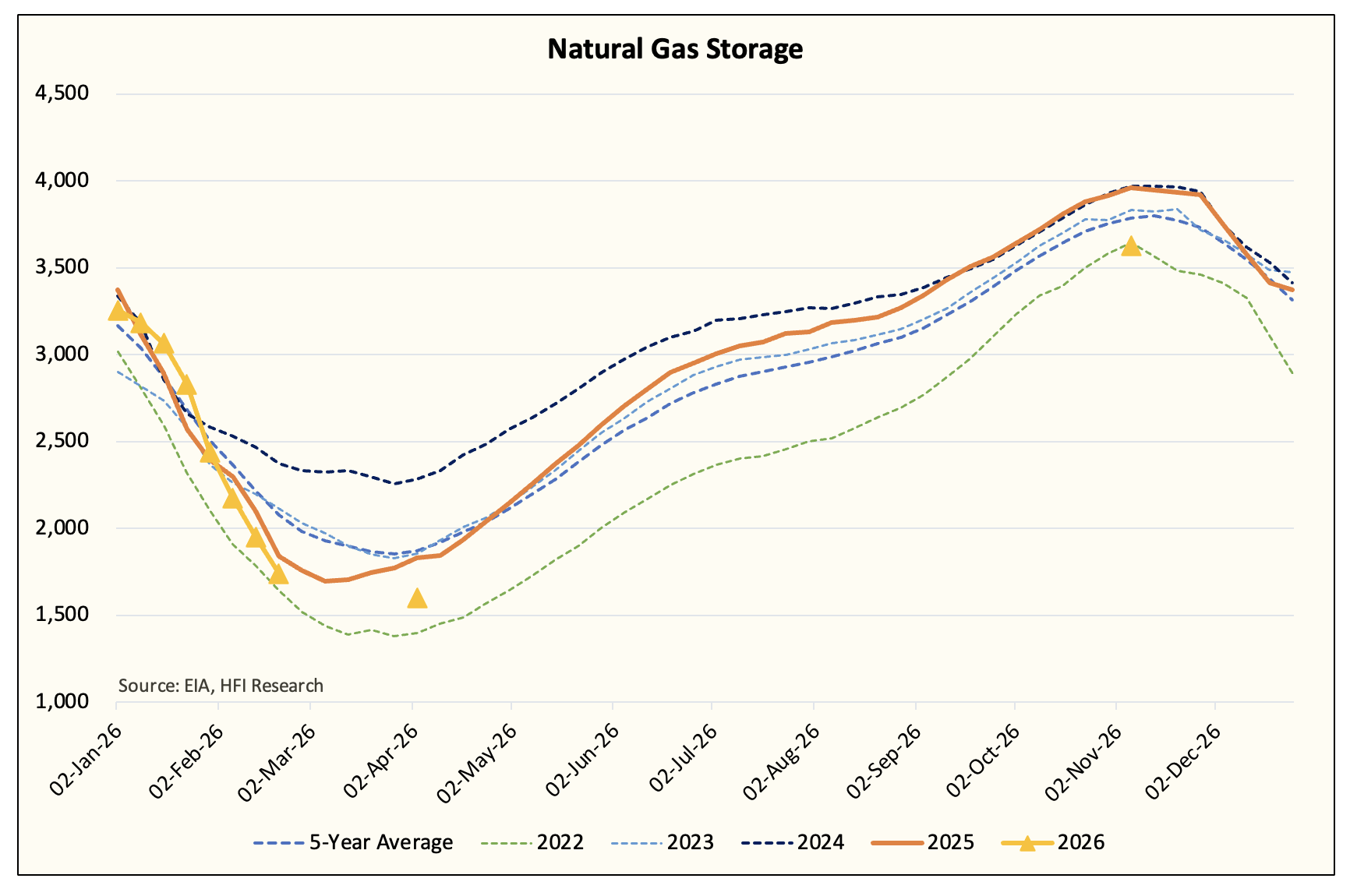 Natural Gas Storage Math - Repeat Of 2022?