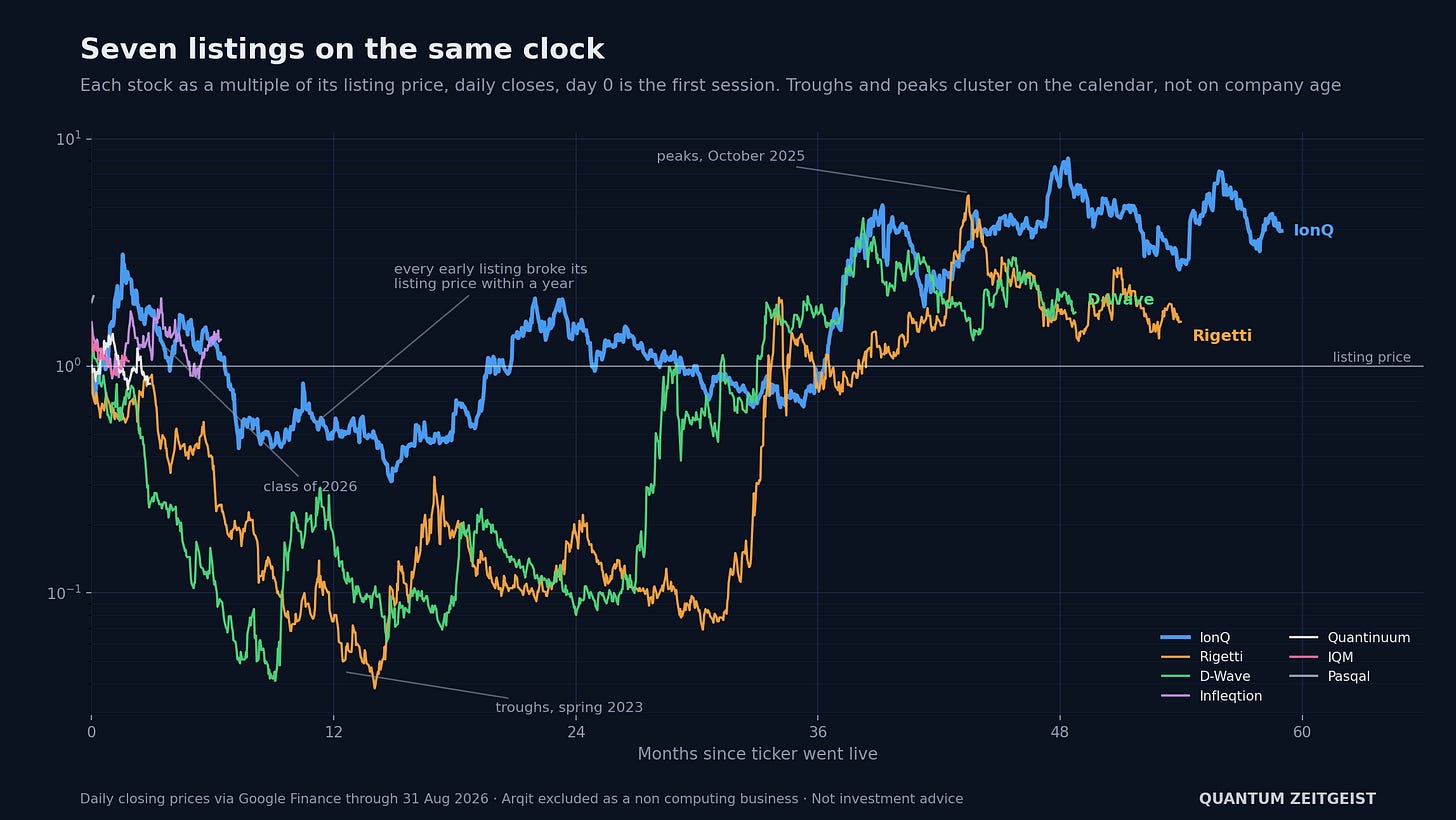 What Now For Quantum Stocks?