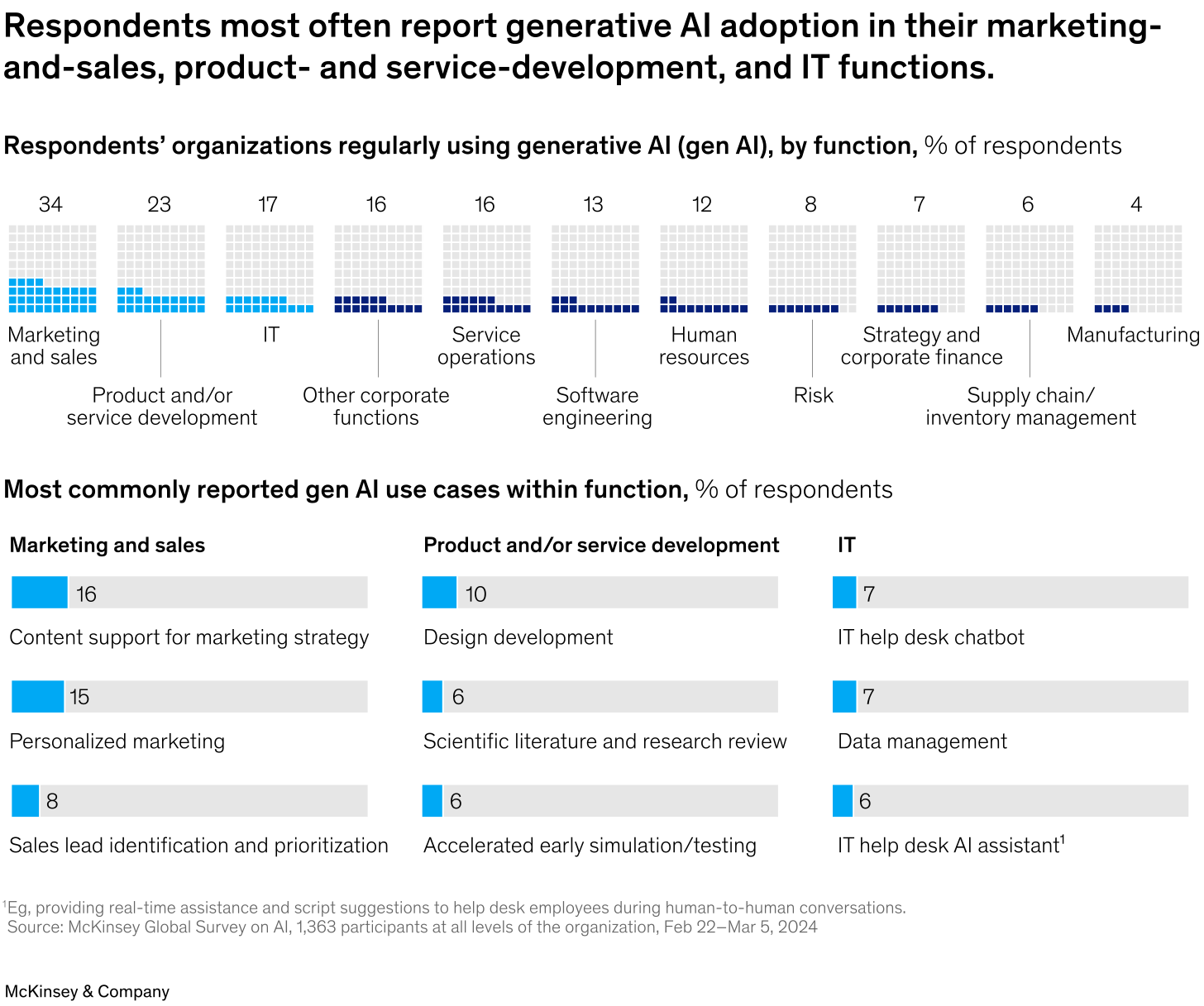 Respondents most often report generative AI adoption in their marketing- and-sales, product- and service-development, and IT functions.