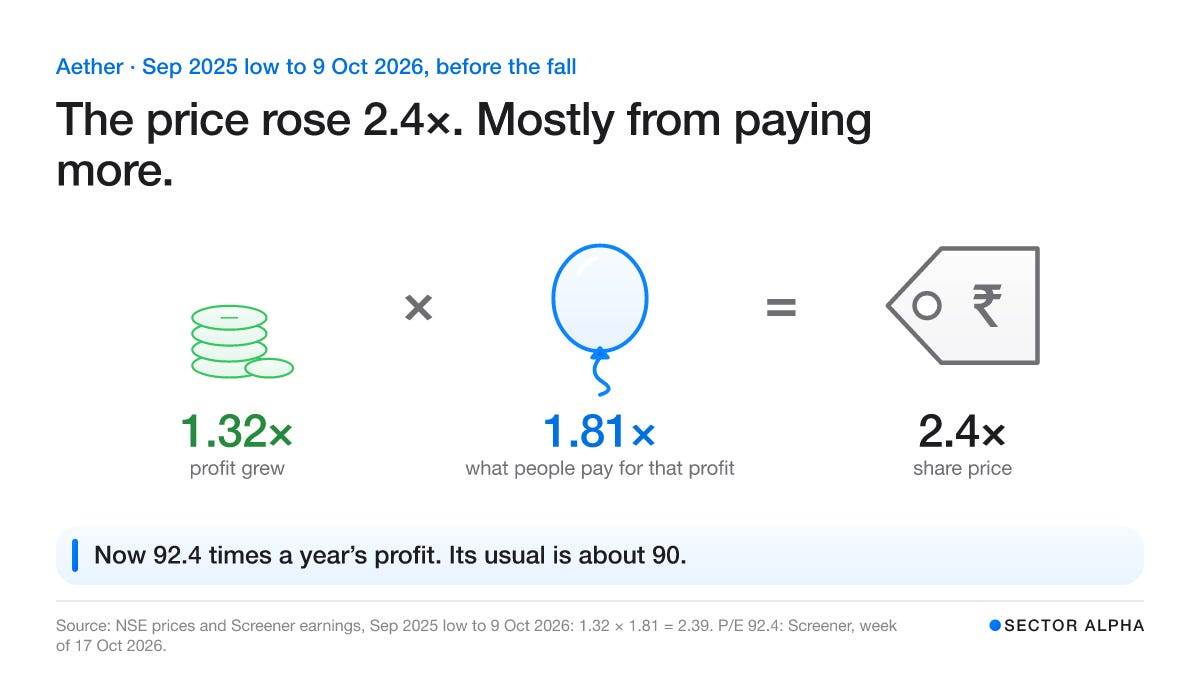 Coins times a balloon equals a price tag: from September 2025 to October 2026 profit grew 1.32 times, what people pay, counted in times a year’s profit, rose 1.81 times, and the share price rose about 2.4 times. It now trades at 92.4 times a year’s profit against a usual of about 90. Coins times a balloon equals a price tag: from September 2025 to October 2026 profit grew 1.32 times, what people pay, counted in times a year’s profit, rose 1.81 times, and the share price rose about 2.4 times. It now trades at 92.4 times a year’s profit against a usual of about 90.
