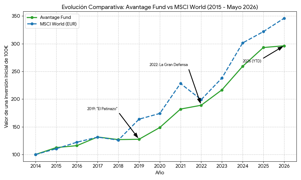 Gráfico comparativo de la evolución histórica de Avantage Fund frente al índice MSCI World desde 2015 hasta mayo de 2026, destacando la protección en crisis. Gráfico comparativo de la evolución histórica de Avantage Fund frente al índice MSCI World desde 2015 hasta mayo de 2026, destacando la protección en crisis.