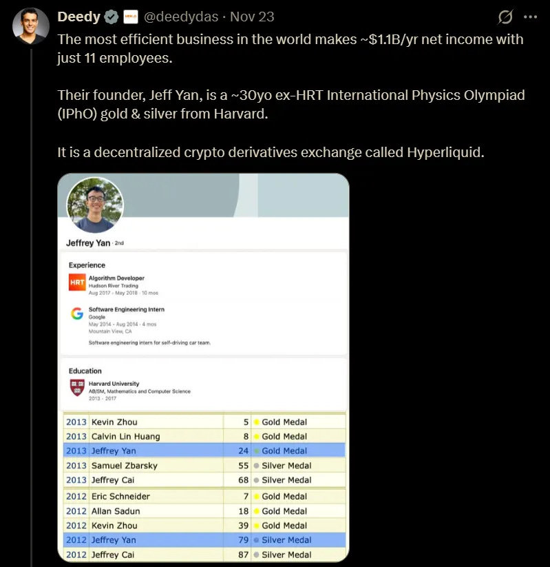 A screenshot featuring Deedy Das highlighting Hyperliquid’s founder Jeff Yan, his Harvard and HFT background, and the claim that Hyperliquid is the most efficient business in the world with only eleven employees.