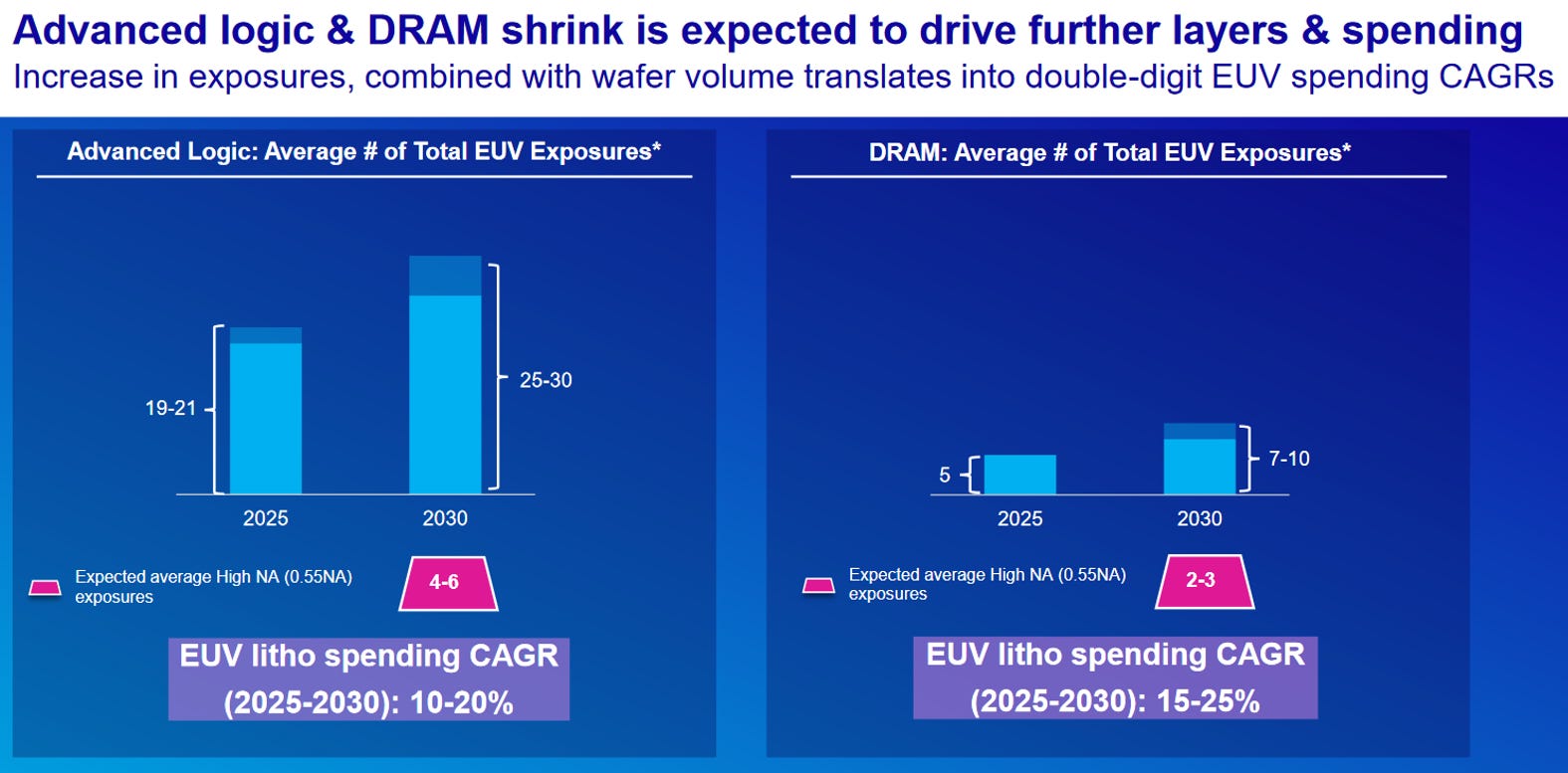 ASML debunks peak litho narrative - Silicon Matter