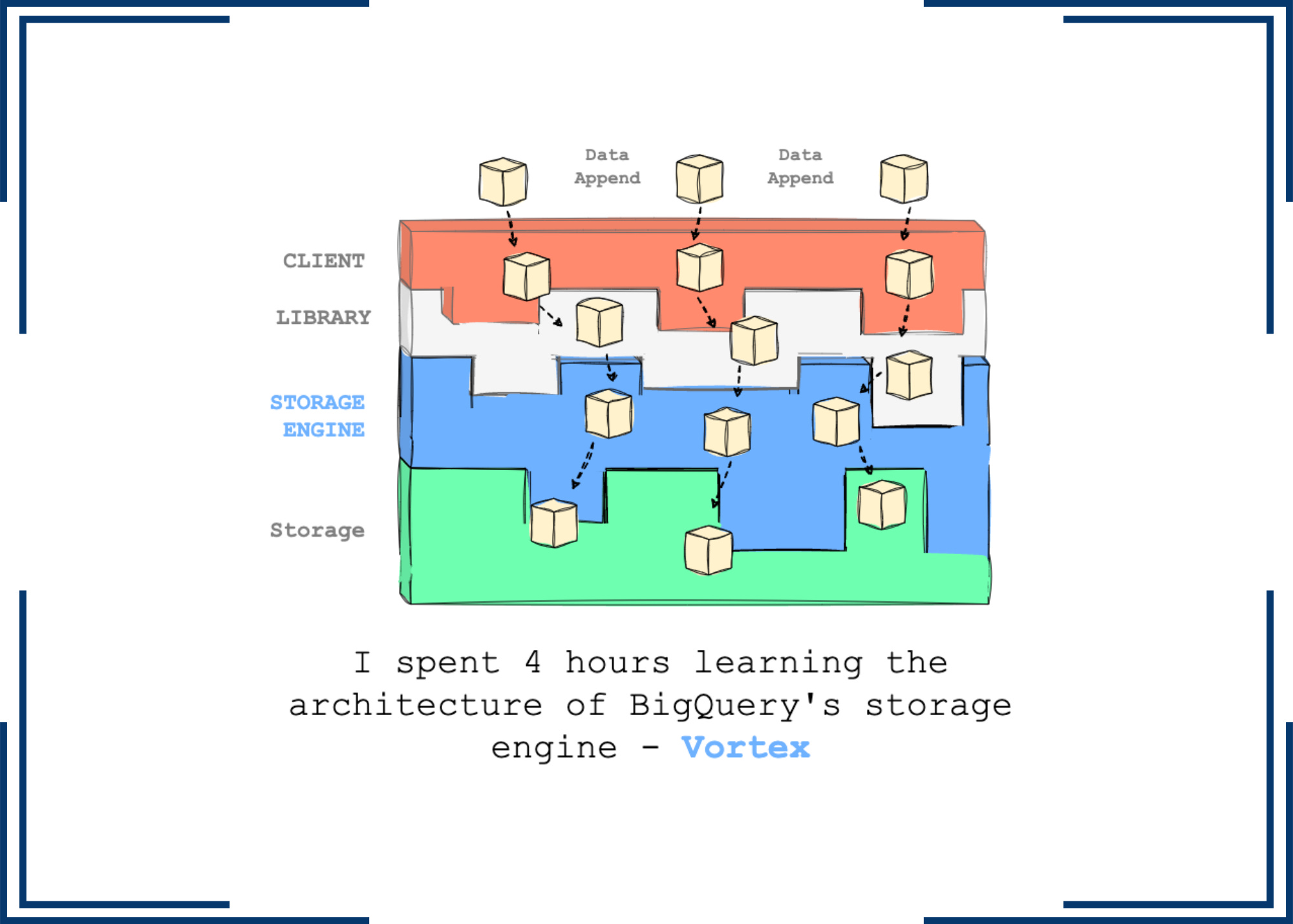 I spent 4 hours learning the architecture of BigQuery's storage engine