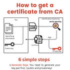 Certification Authorities (CAs): What is it and why do we need it?