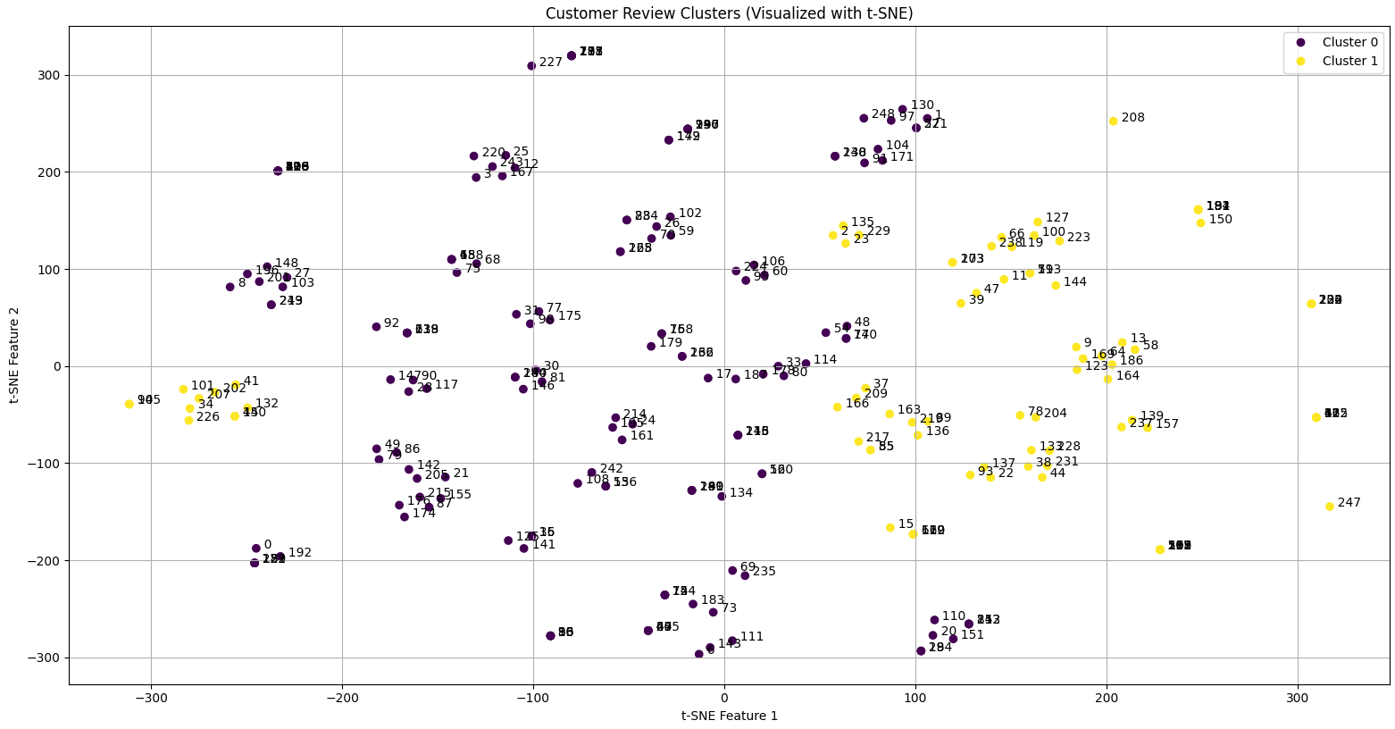 Using AI to Detect Patterns in Scraped Data