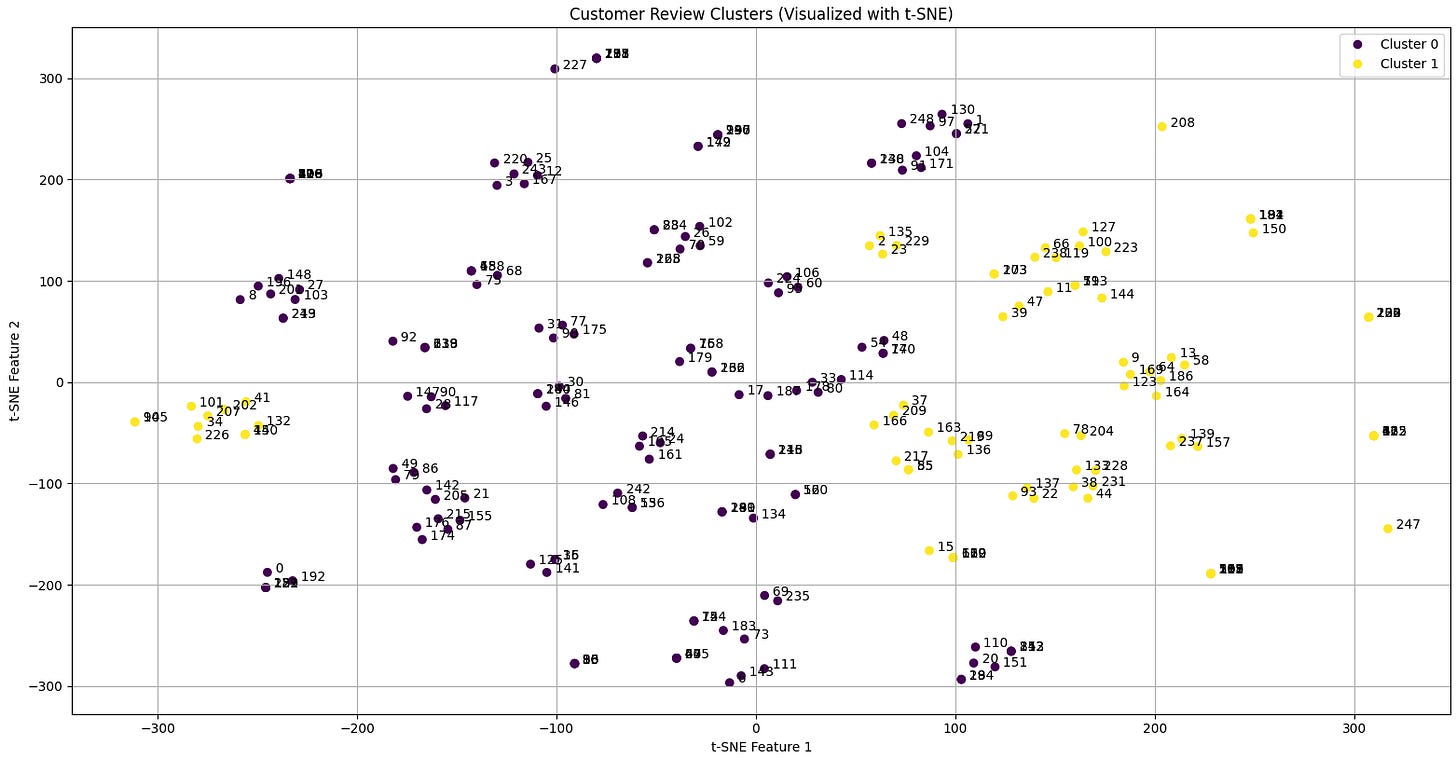 Clusters from scraped product reviews by Federico Trotta