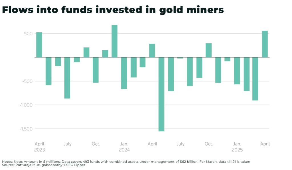 Flows into funds invested in gold miners - The Oregon Group - Critical Minerals and Energy Intelligence