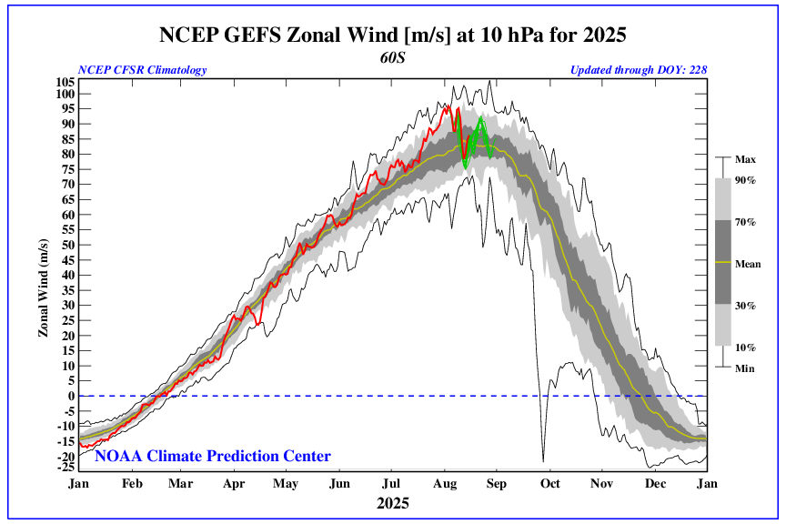 https://www.cpc.ncep.noaa.gov/products/stratosphere/SSW/gif_files/GEFS_U_10mb_60S.png https://www.cpc.ncep.noaa.gov/products/stratosphere/SSW/gif_files/GEFS_U_10mb_60S.png