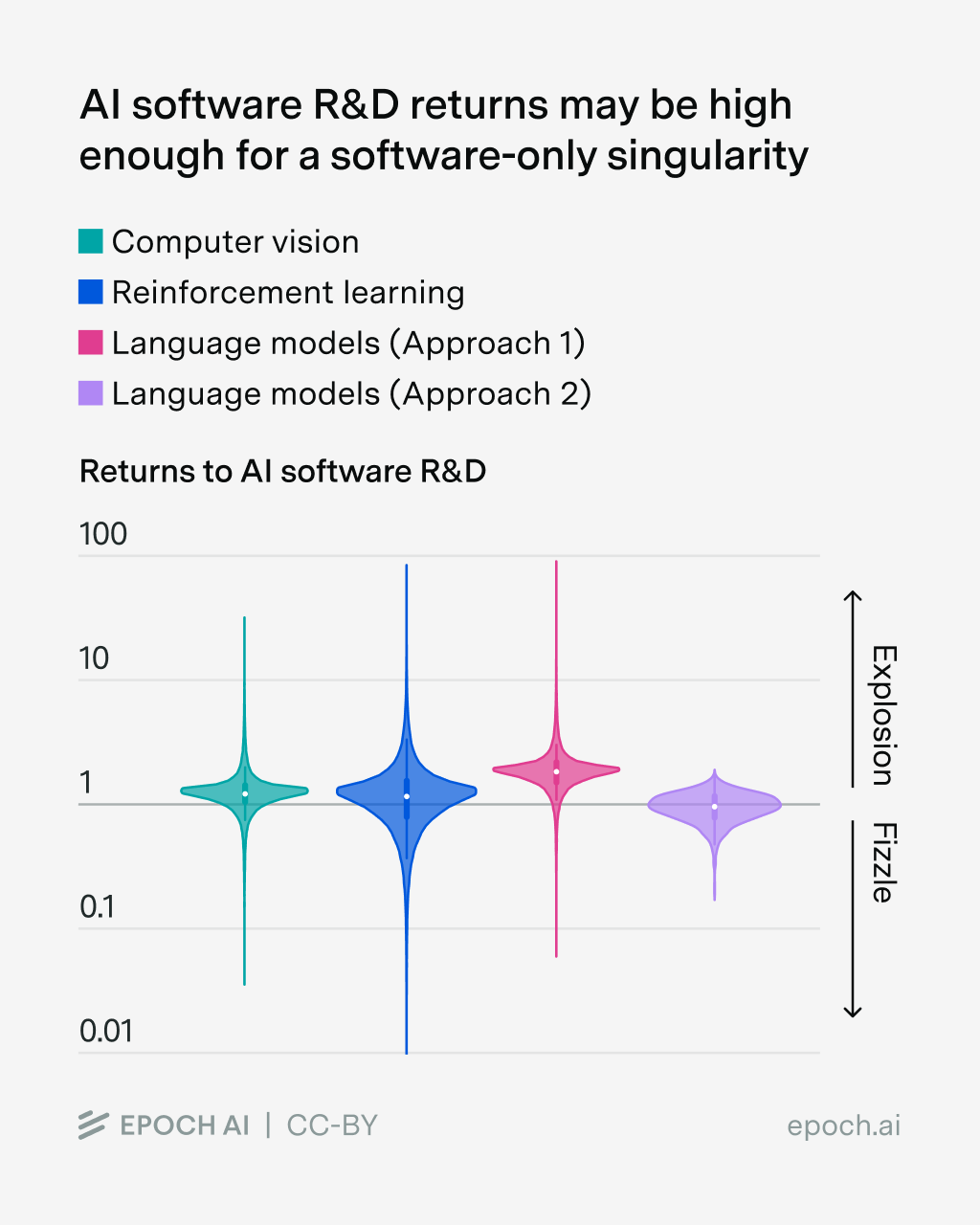 The software intelligence explosion debate needs experiments